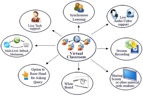 Virtual classroom through E-Three Learning Platform